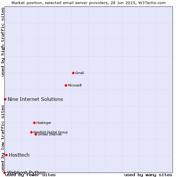 Market position of Hosttech vs. Nine Internet Solutions vs. Webhost Python
