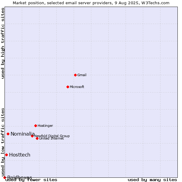 Market position of Nominalia vs. Hosttech vs. Raidboxes