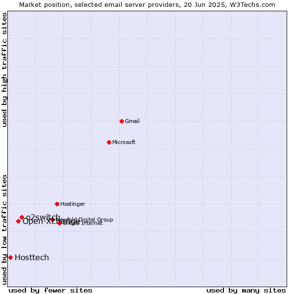 Market position of o2switch vs. Open-Xchange vs. Hosttech