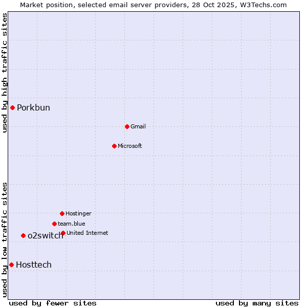 Market position of o2switch vs. Porkbun vs. Hosttech