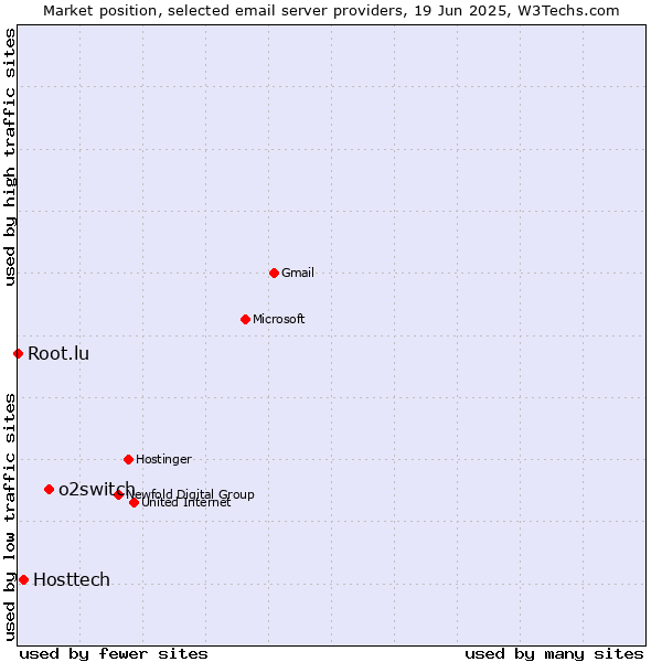 Market position of o2switch vs. Hosttech vs. Root.lu