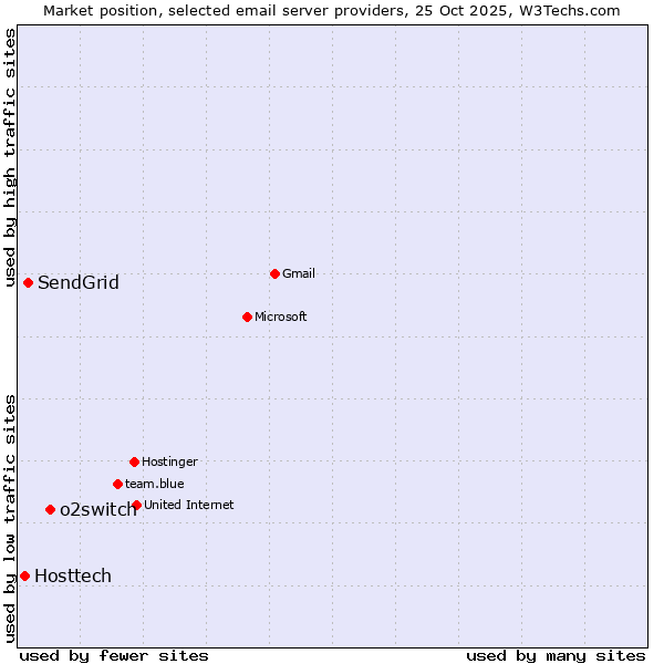 Market position of o2switch vs. SendGrid vs. Hosttech