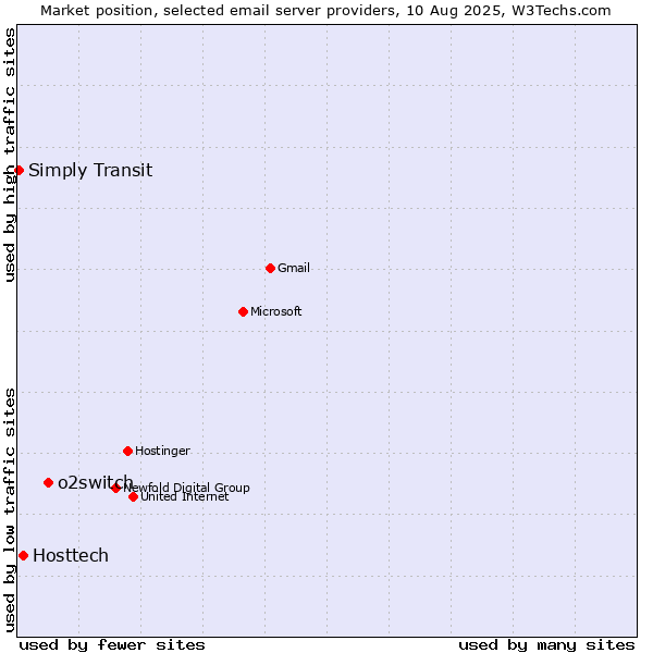 Market position of o2switch vs. Hosttech vs. Simply Transit