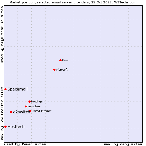 Market position of o2switch vs. Hosttech vs. Spacemail