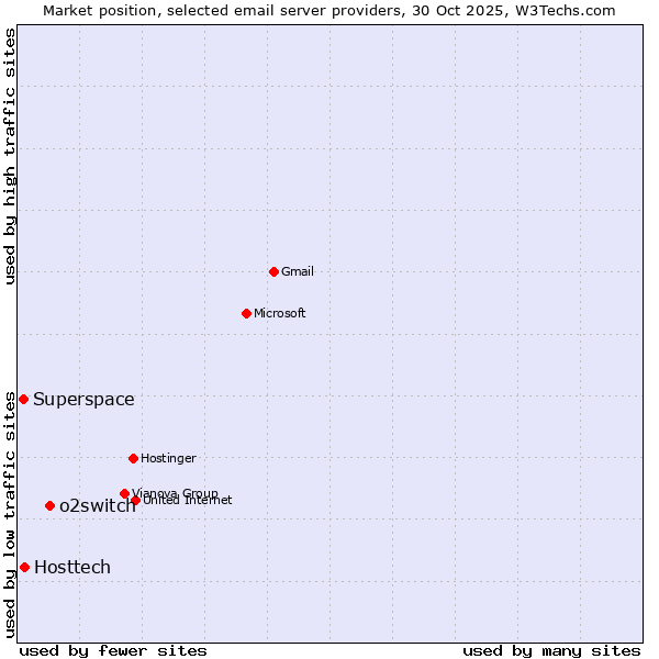 Market position of o2switch vs. Hosttech vs. Superspace