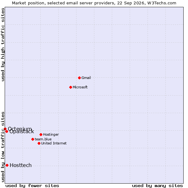 Market position of Hosttech vs. Opalstack vs. Octenium