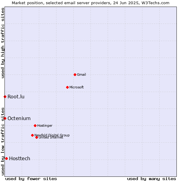 Market position of Hosttech vs. Root.lu vs. Octenium