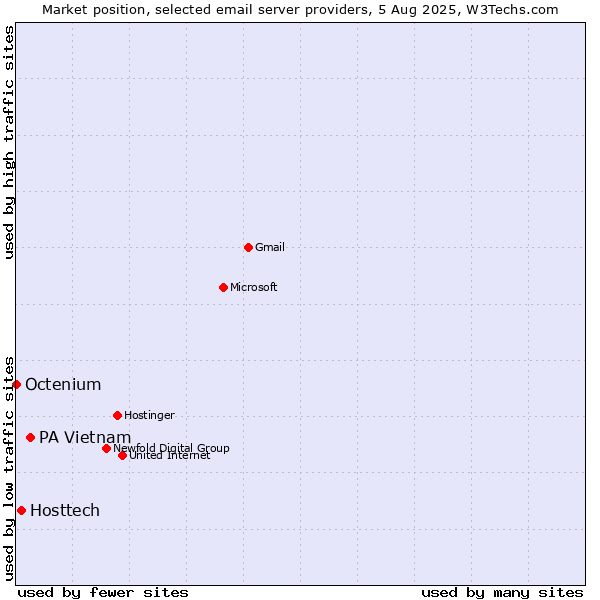 Market position of PA Vietnam vs. Hosttech vs. Octenium