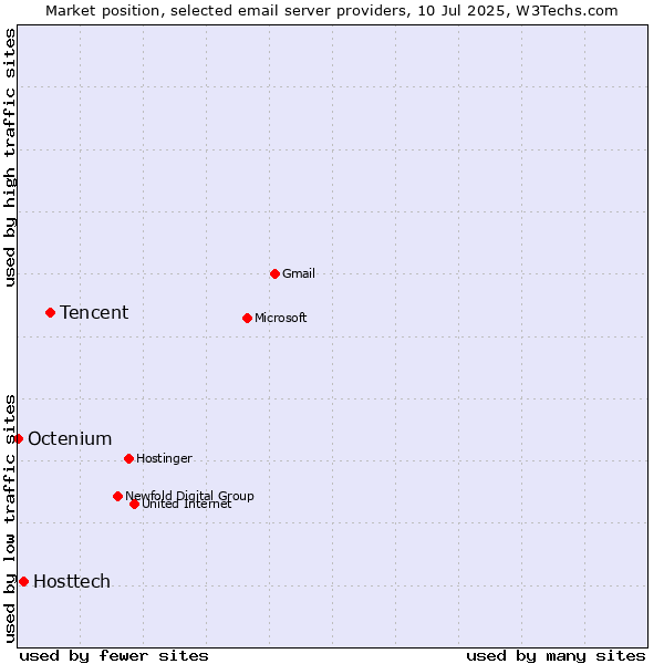 Market position of Tencent vs. Hosttech vs. Octenium