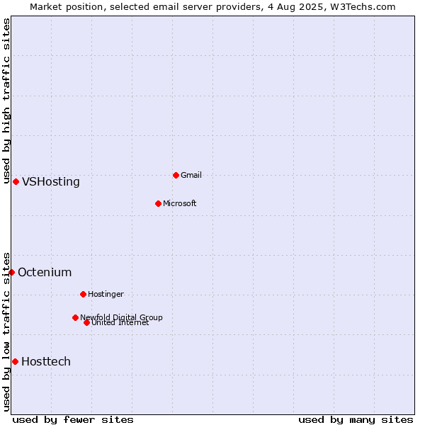 Market position of VSHosting vs. Hosttech vs. Octenium