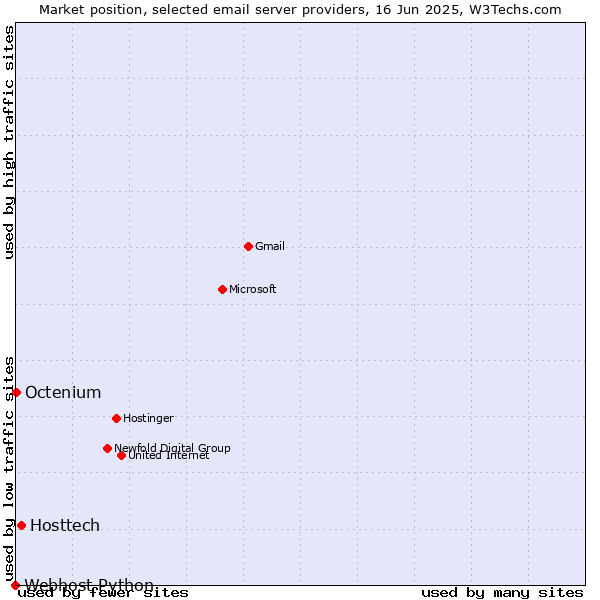 Market position of Hosttech vs. Octenium vs. Webhost Python