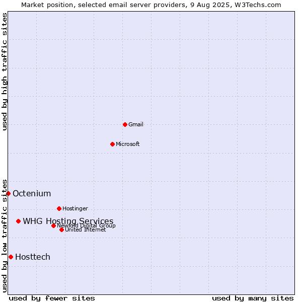 Market position of WHG Hosting Services vs. Hosttech vs. Octenium