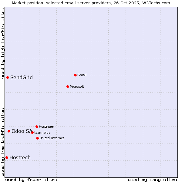 Market position of Odoo SA vs. SendGrid vs. Hosttech
