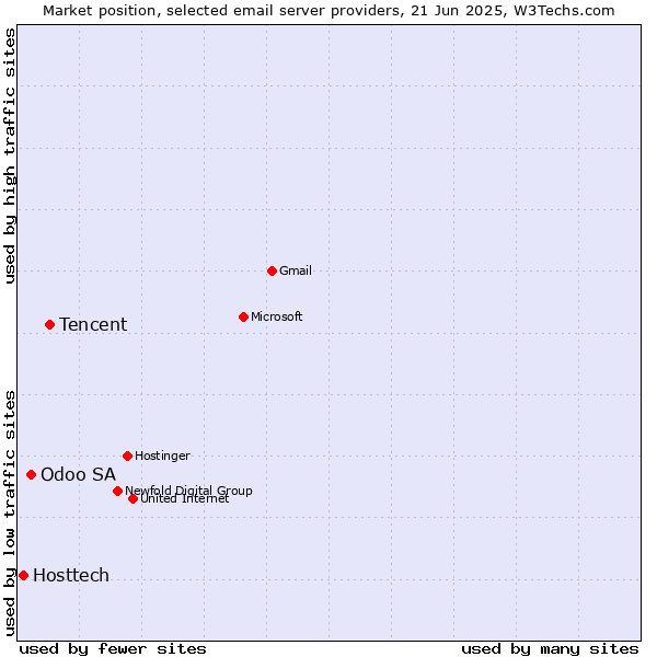 Market position of Tencent vs. Odoo SA vs. Hosttech