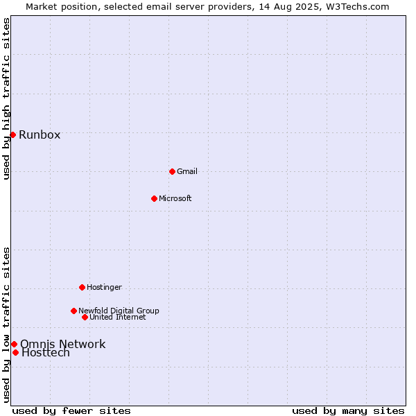 Market position of Hosttech vs. Omnis Network vs. Runbox