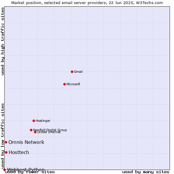 Market position of Hosttech vs. Omnis Network vs. Webhost Python