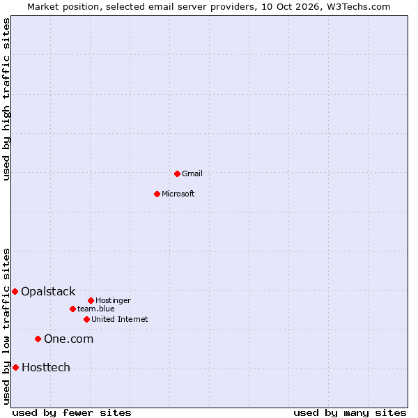 Market position of One.com vs. Hosttech vs. Opalstack