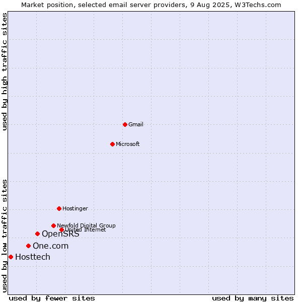 Market position of OpenSRS vs. One.com vs. Hosttech