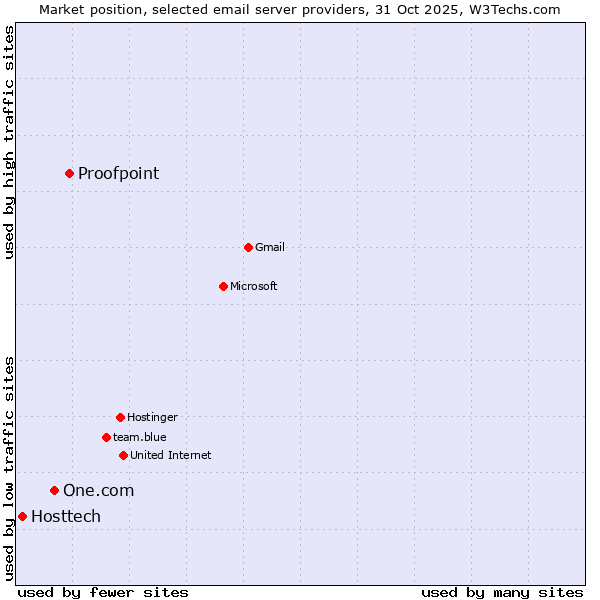 Market position of Proofpoint vs. One.com vs. Hosttech