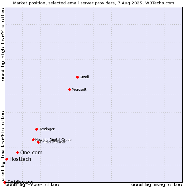 Market position of One.com vs. Hosttech vs. Raidboxes