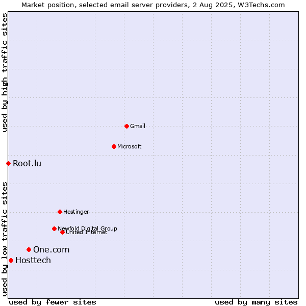 Market position of One.com vs. Hosttech vs. Root.lu