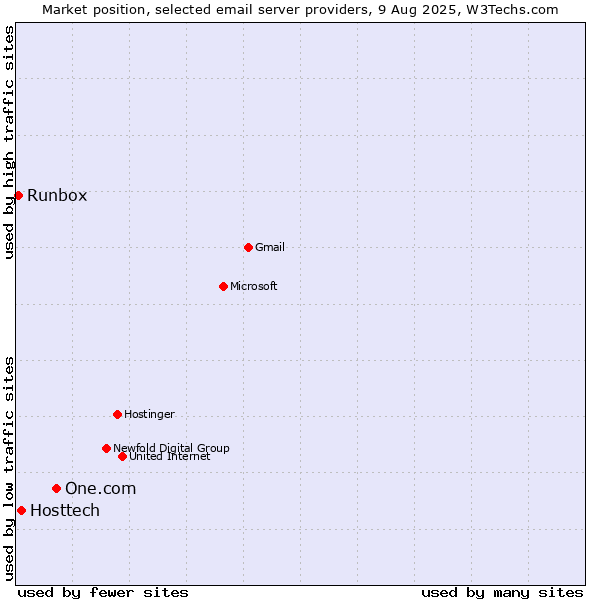 Market position of One.com vs. Hosttech vs. Runbox