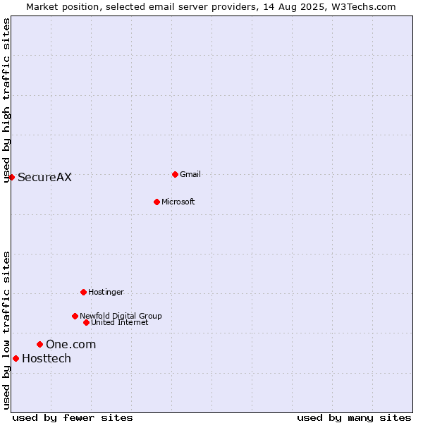 Market position of One.com vs. Hosttech vs. SecureAX