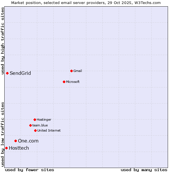 Market position of One.com vs. SendGrid vs. Hosttech