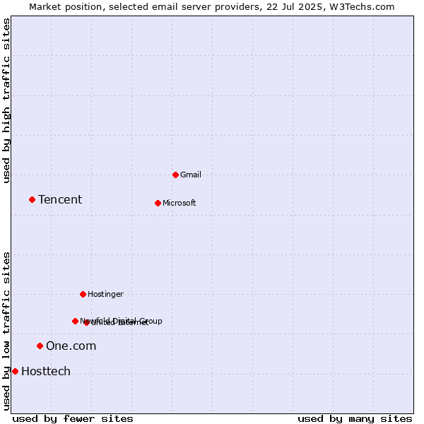Market position of One.com vs. Tencent vs. Hosttech