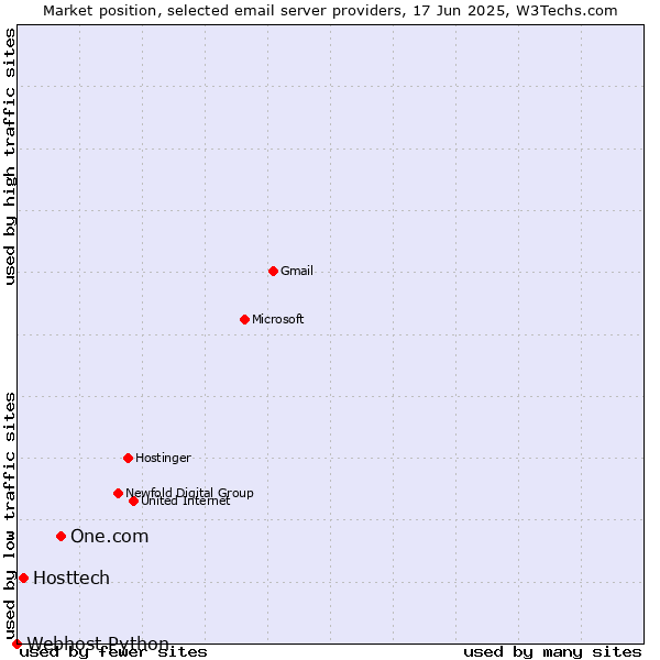 Market position of One.com vs. Hosttech vs. Webhost Python