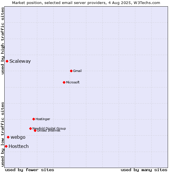 Market position of webgo vs. Scaleway vs. Hosttech