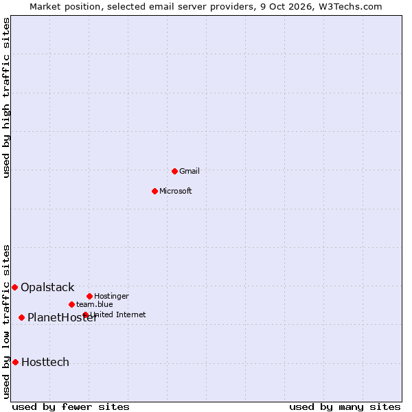 Market position of PlanetHoster vs. Hosttech vs. Opalstack