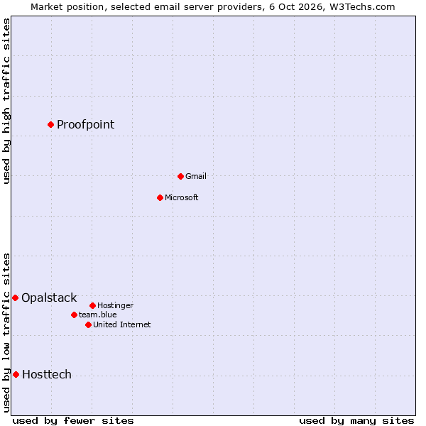 Market position of Proofpoint vs. Hosttech vs. Opalstack