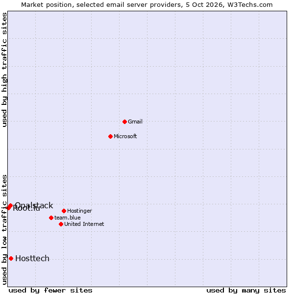 Market position of Hosttech vs. Opalstack vs. Root.lu