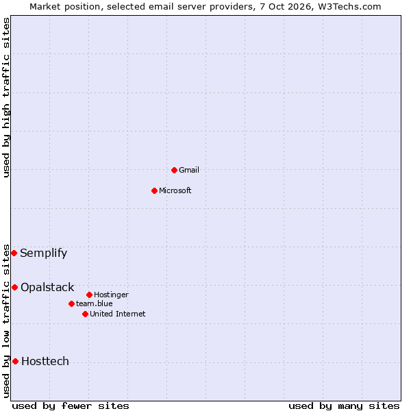 Market position of Hosttech vs. Opalstack vs. Semplify