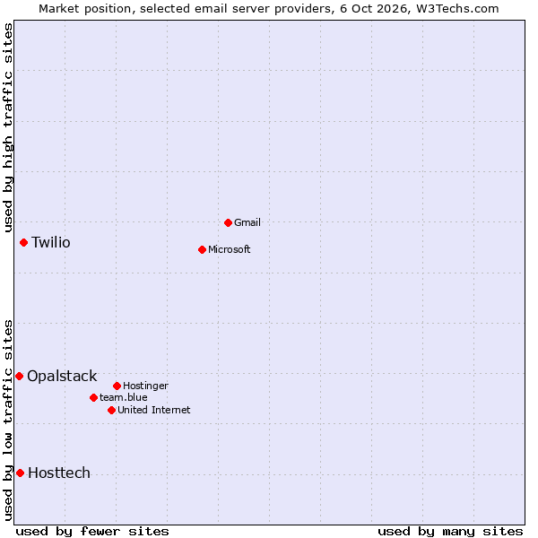 Market position of Twilio vs. Hosttech vs. Opalstack