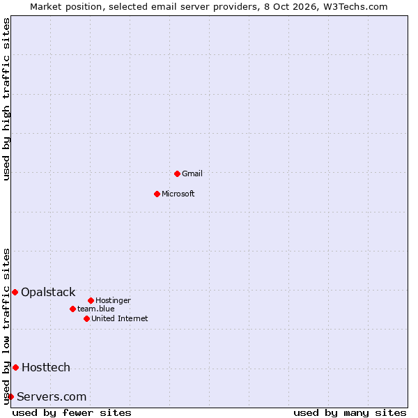 Market position of Hosttech vs. Opalstack vs. Servers.com