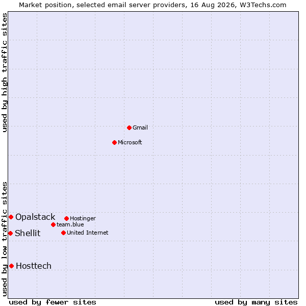 Market position of Hosttech vs. Opalstack vs. Shellit