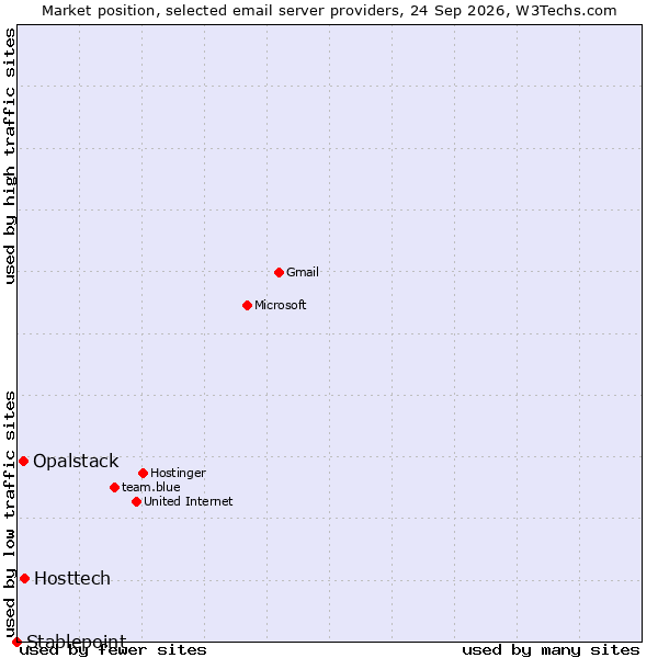 Market position of Hosttech vs. Opalstack vs. Stablepoint