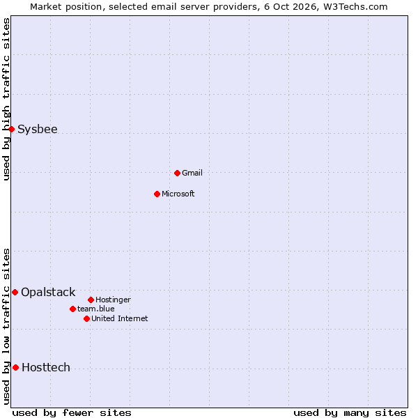 Market position of Hosttech vs. Opalstack vs. Sysbee