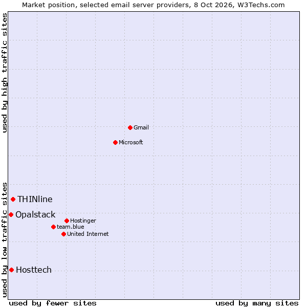Market position of THINline vs. Hosttech vs. Opalstack