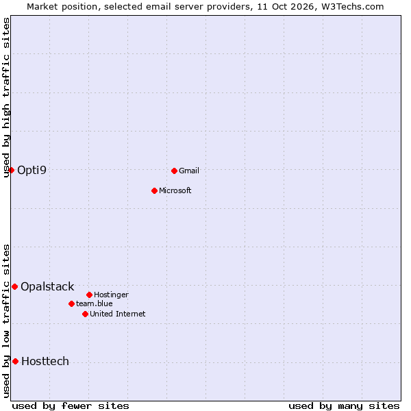 Market position of Hosttech vs. Opalstack vs. Opti9