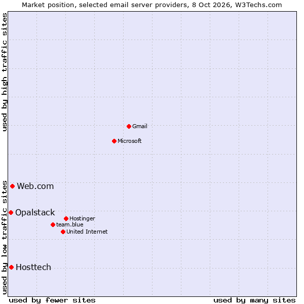 Market position of Web.com vs. Hosttech vs. Opalstack