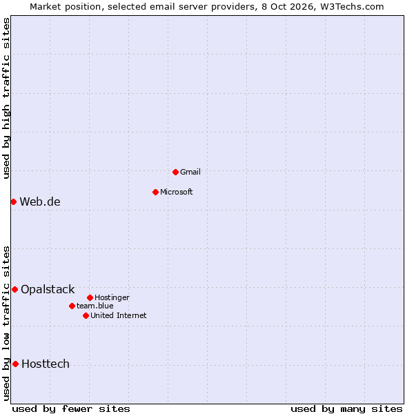 Market position of Hosttech vs. Opalstack vs. Web.de