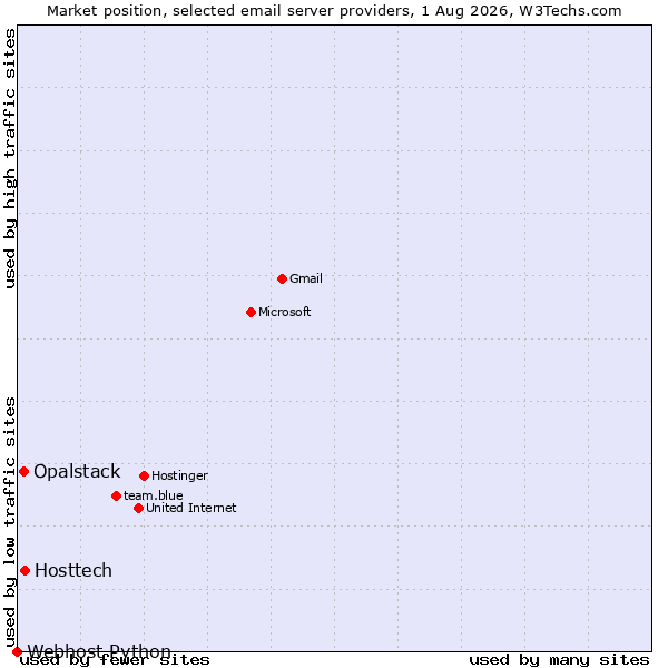Market position of Hosttech vs. Opalstack vs. Webhost Python