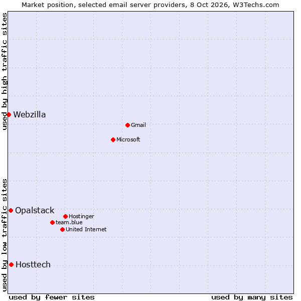 Market position of Hosttech vs. Opalstack vs. Webzilla