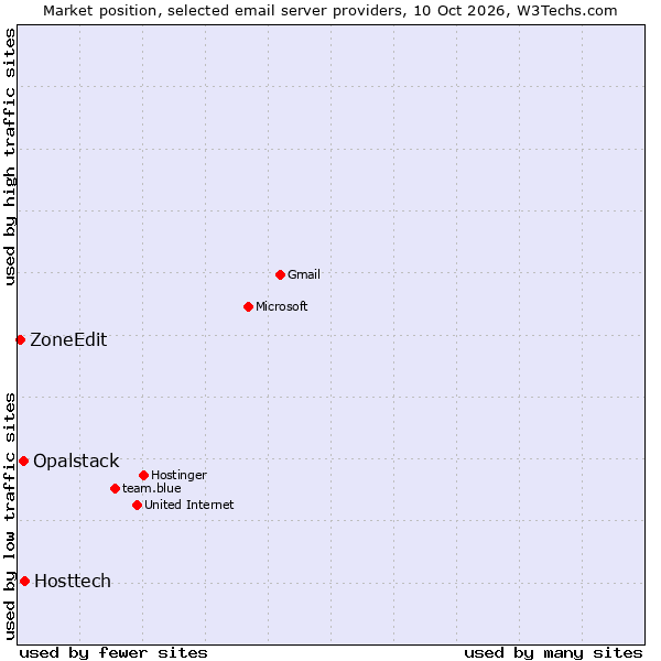 Market position of Hosttech vs. Opalstack vs. ZoneEdit