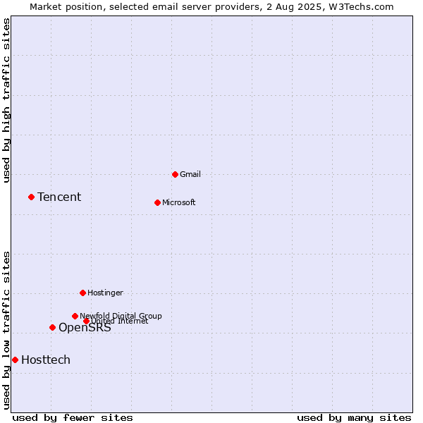 Market position of OpenSRS vs. Tencent vs. Hosttech