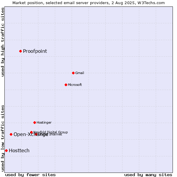Market position of Proofpoint vs. Open-Xchange vs. Hosttech