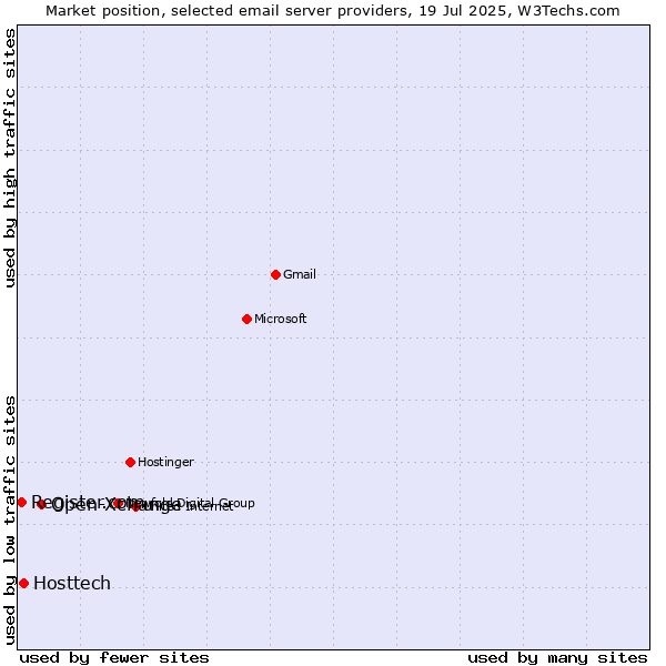 Market position of Open-Xchange vs. Hosttech vs. Register.com